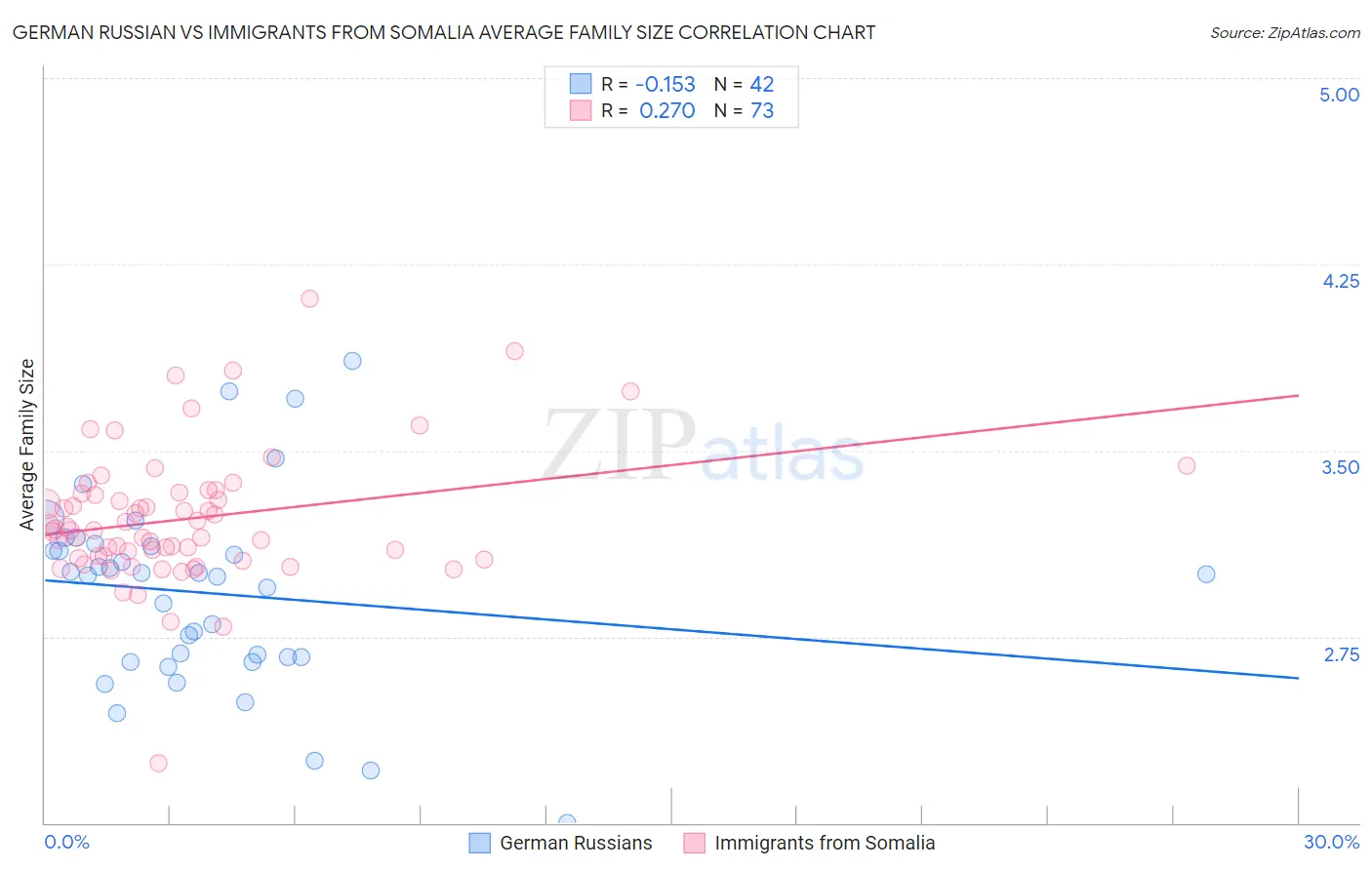 German Russian vs Immigrants from Somalia Average Family Size