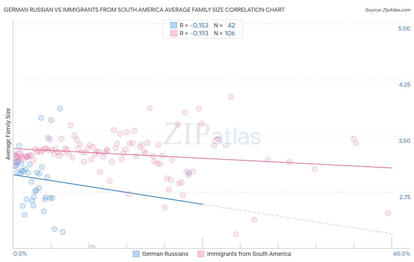 German Russian vs Immigrants from South America Average Family Size