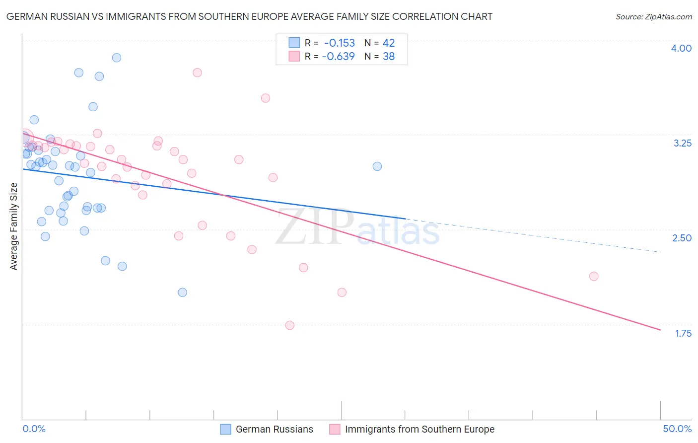 German Russian vs Immigrants from Southern Europe Average Family Size
