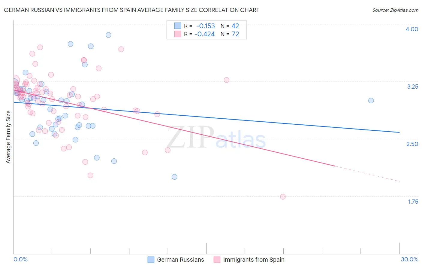 German Russian vs Immigrants from Spain Average Family Size
