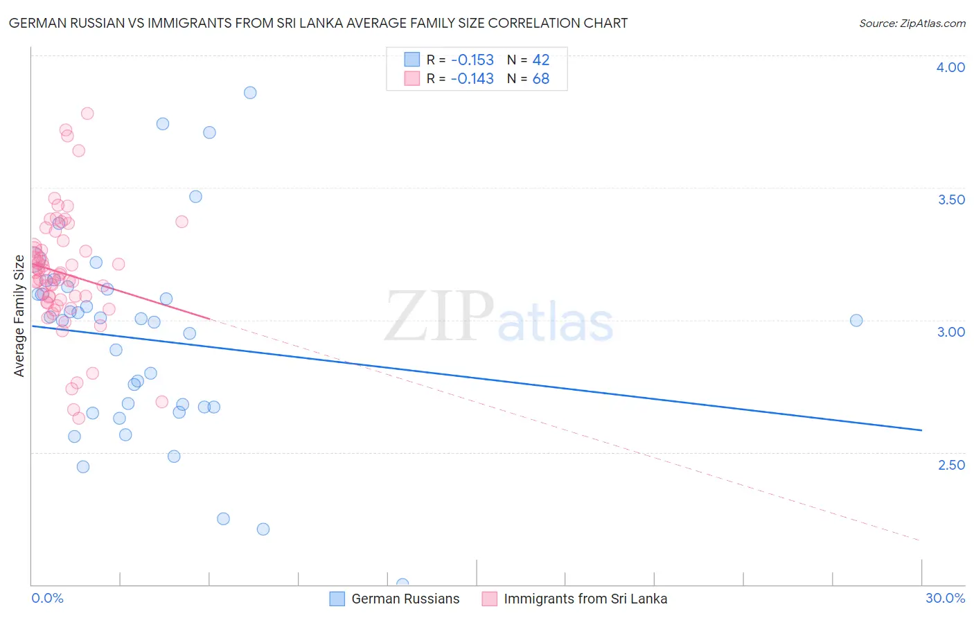 German Russian vs Immigrants from Sri Lanka Average Family Size