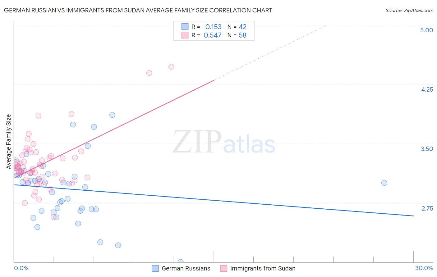 German Russian vs Immigrants from Sudan Average Family Size