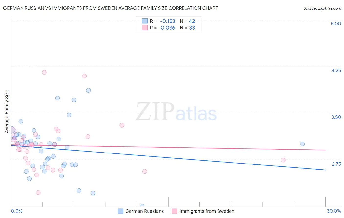German Russian vs Immigrants from Sweden Average Family Size