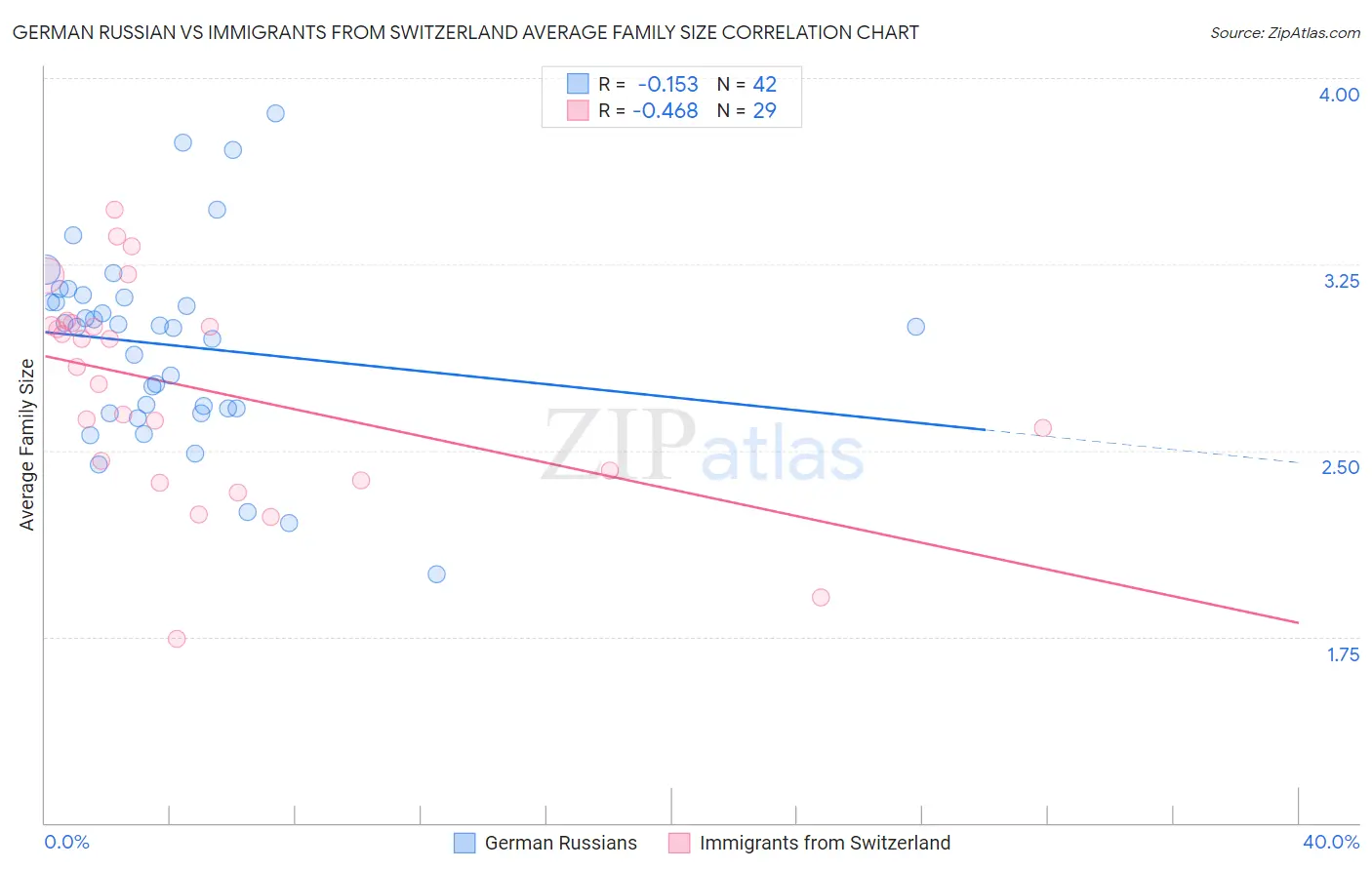 German Russian vs Immigrants from Switzerland Average Family Size