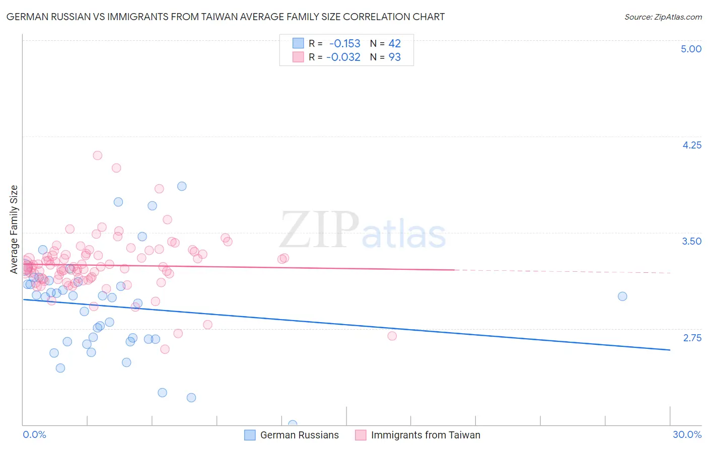 German Russian vs Immigrants from Taiwan Average Family Size