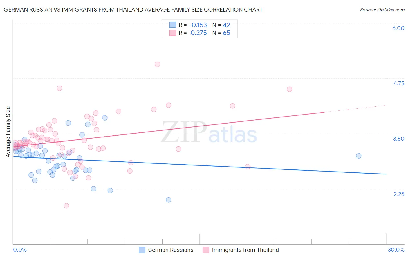 German Russian vs Immigrants from Thailand Average Family Size