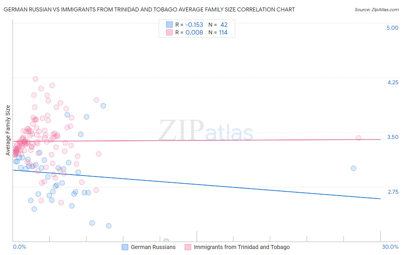 German Russian vs Immigrants from Trinidad and Tobago Average Family Size