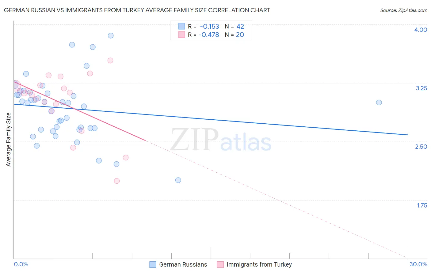 German Russian vs Immigrants from Turkey Average Family Size