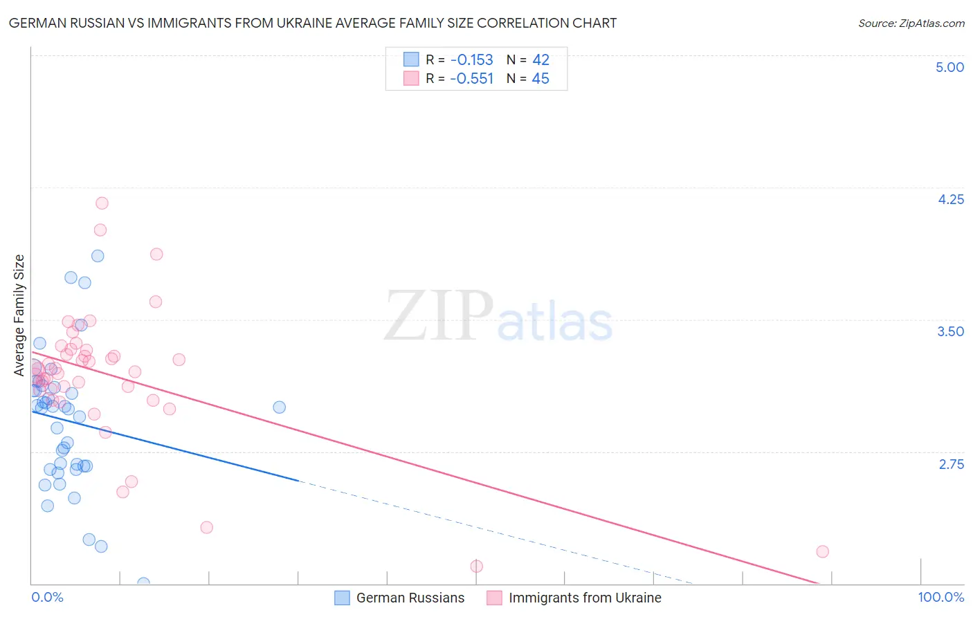 German Russian vs Immigrants from Ukraine Average Family Size
