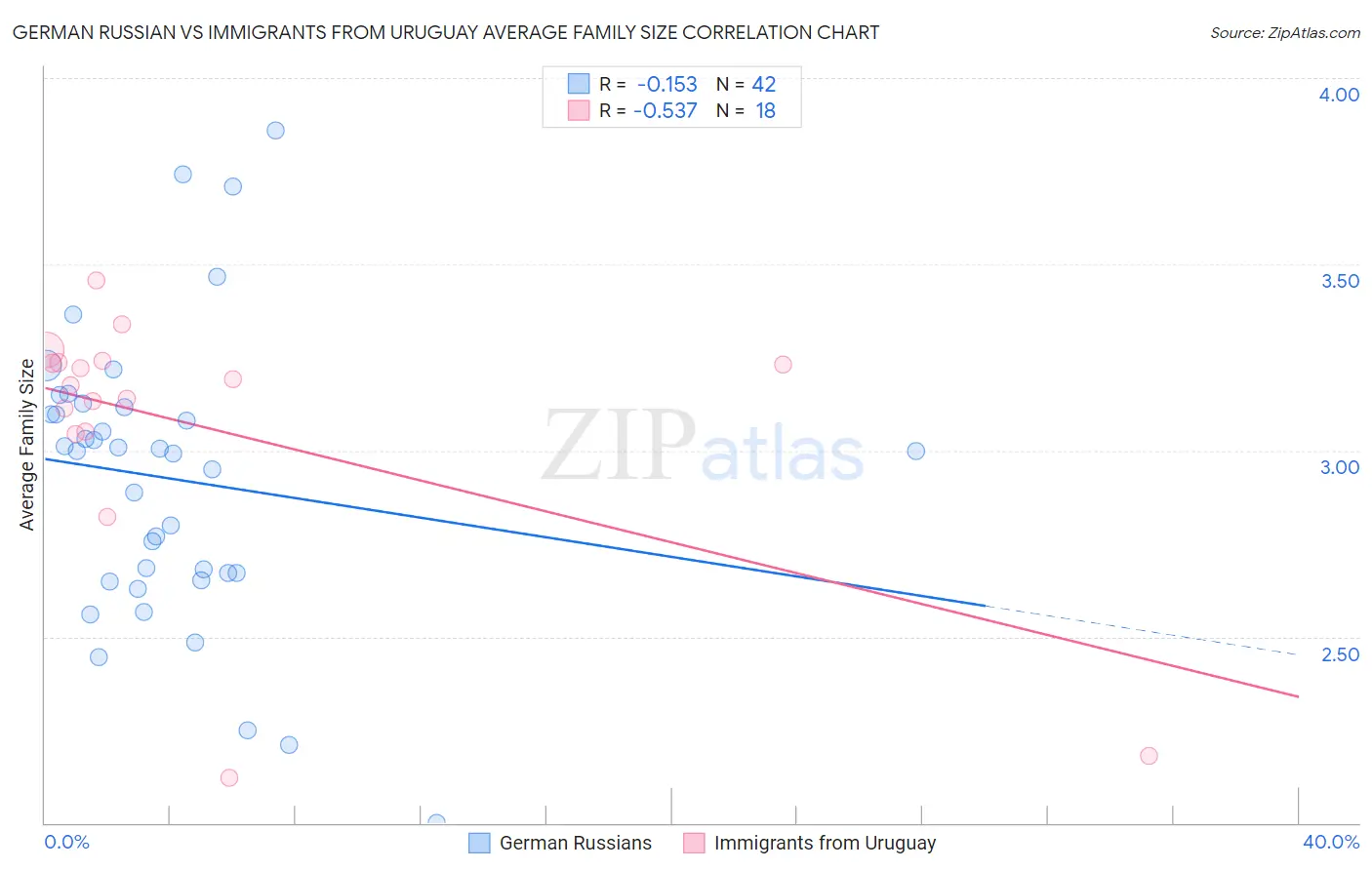German Russian vs Immigrants from Uruguay Average Family Size