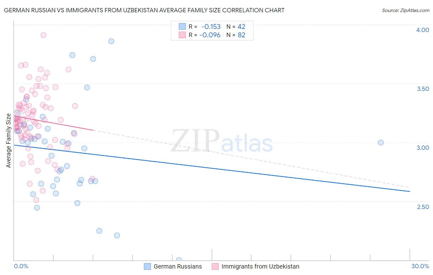 German Russian vs Immigrants from Uzbekistan Average Family Size