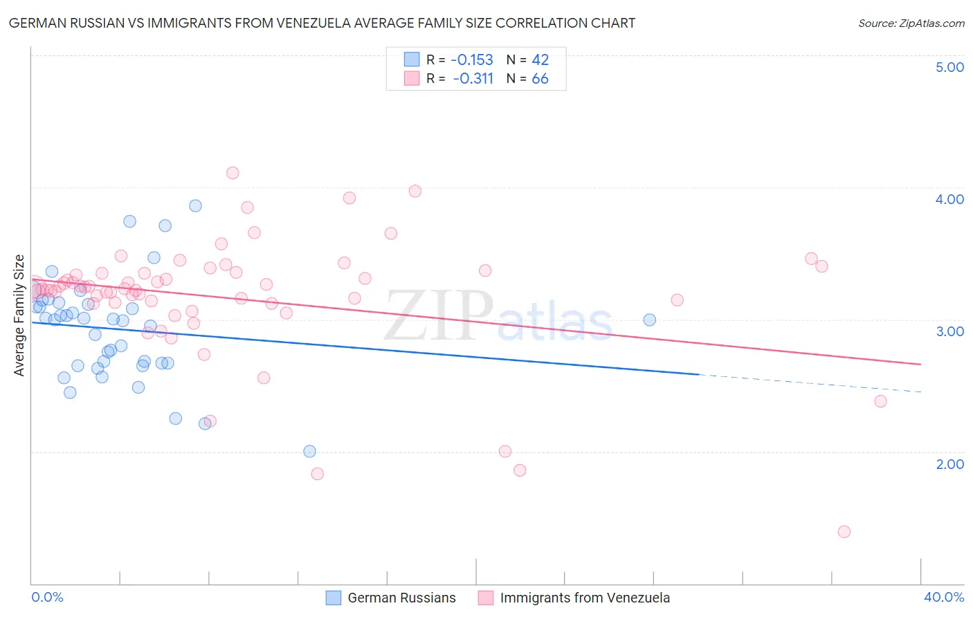 German Russian vs Immigrants from Venezuela Average Family Size