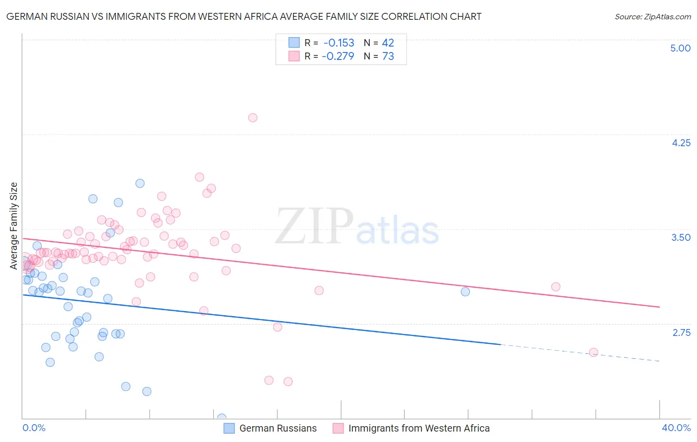 German Russian vs Immigrants from Western Africa Average Family Size