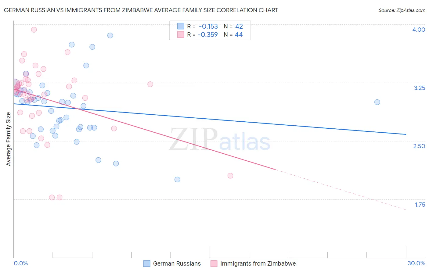 German Russian vs Immigrants from Zimbabwe Average Family Size