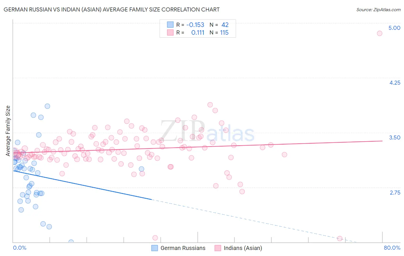German Russian vs Indian (Asian) Average Family Size