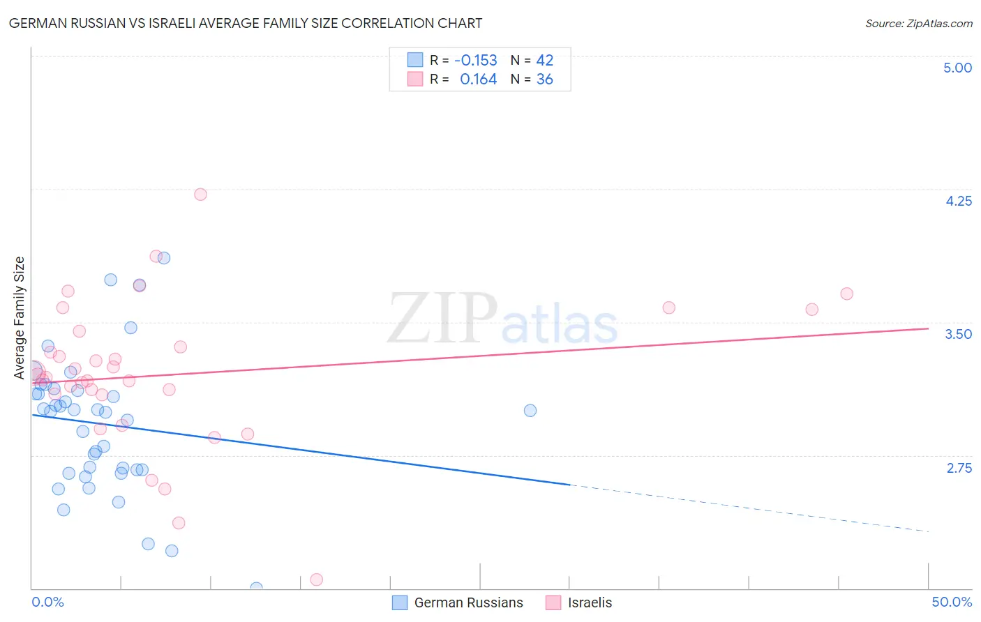 German Russian vs Israeli Average Family Size