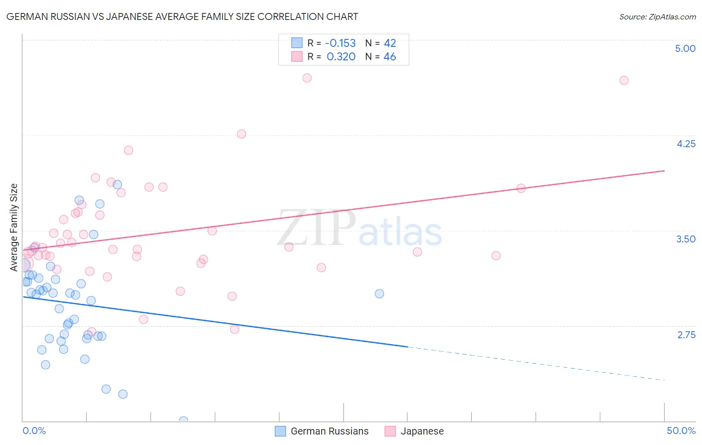 German Russian vs Japanese Average Family Size