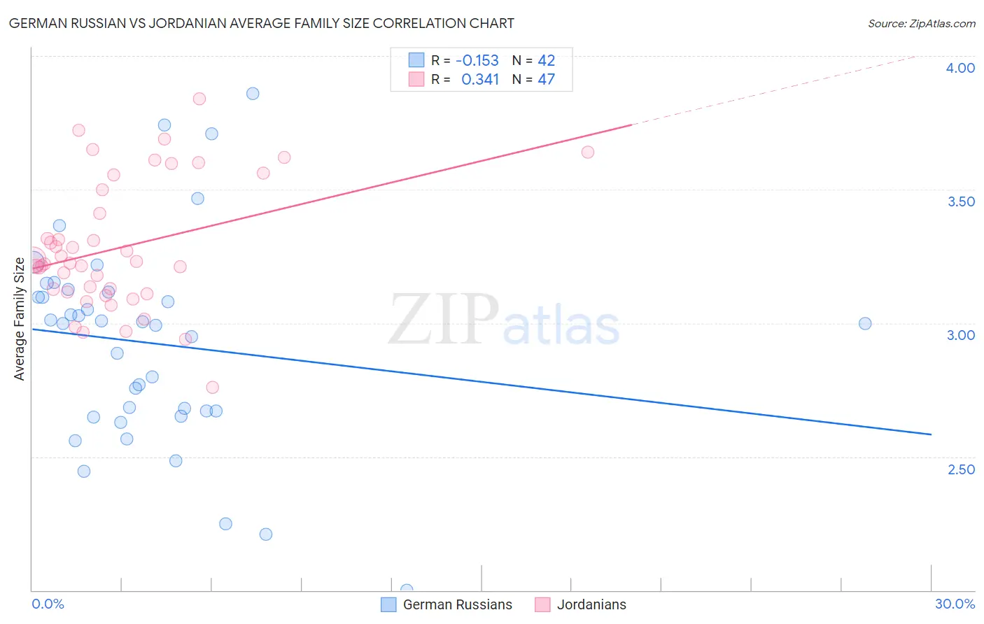 German Russian vs Jordanian Average Family Size