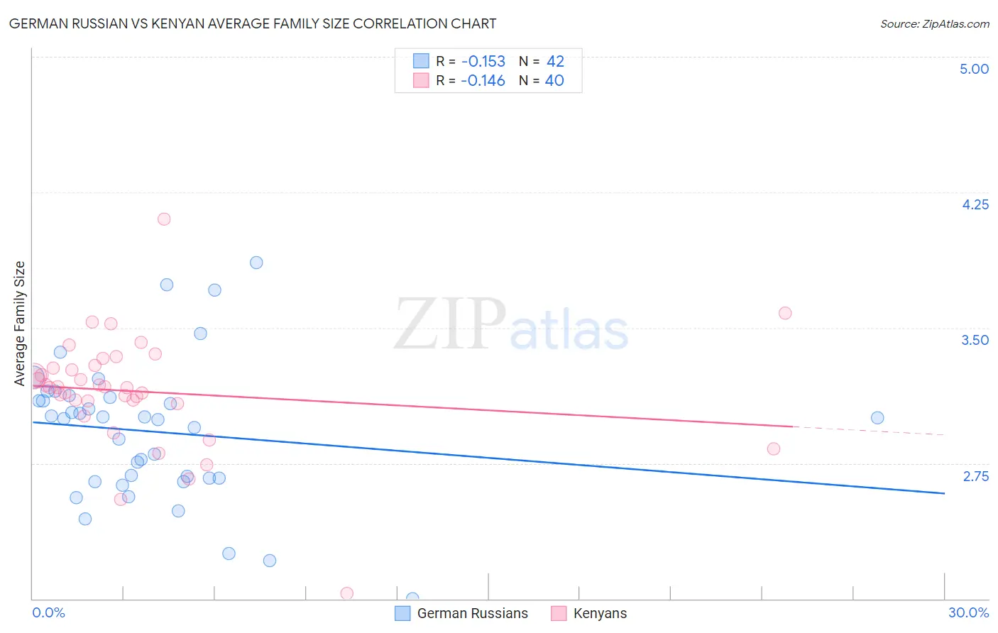 German Russian vs Kenyan Average Family Size