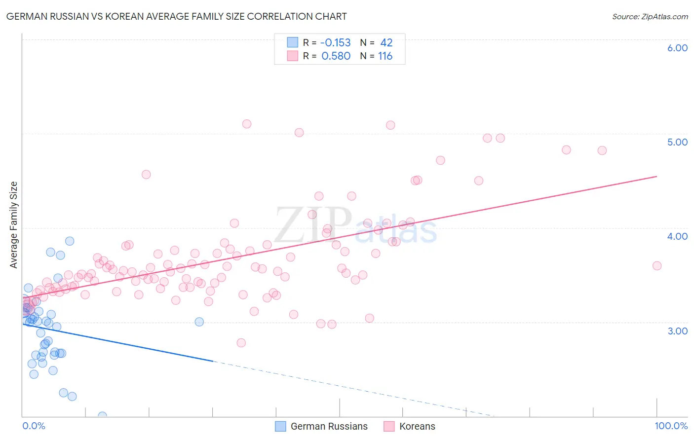 German Russian vs Korean Average Family Size