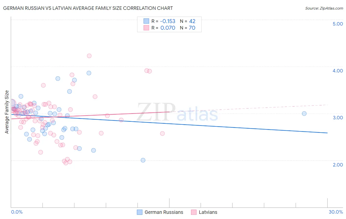 German Russian vs Latvian Average Family Size