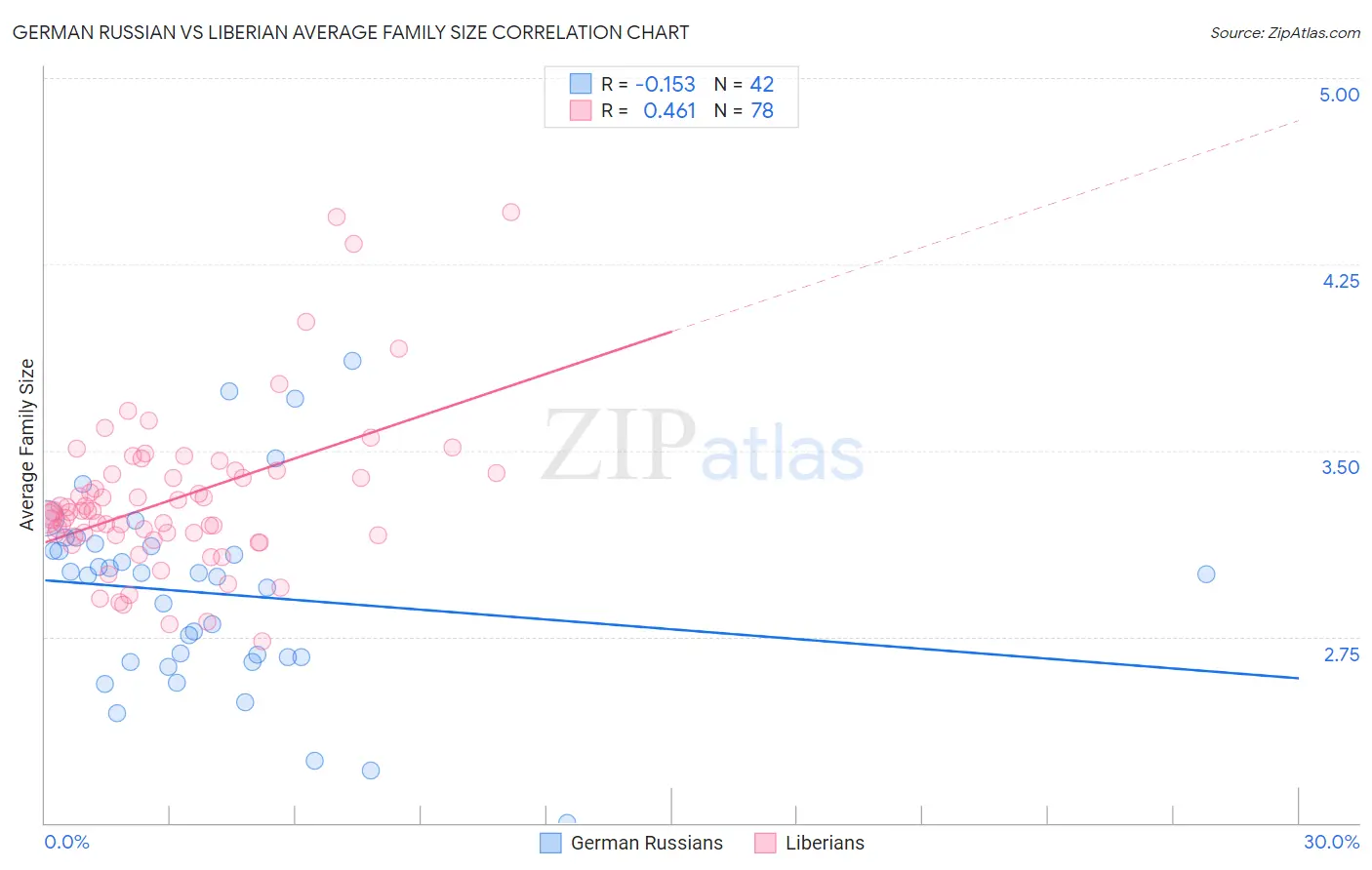 German Russian vs Liberian Average Family Size