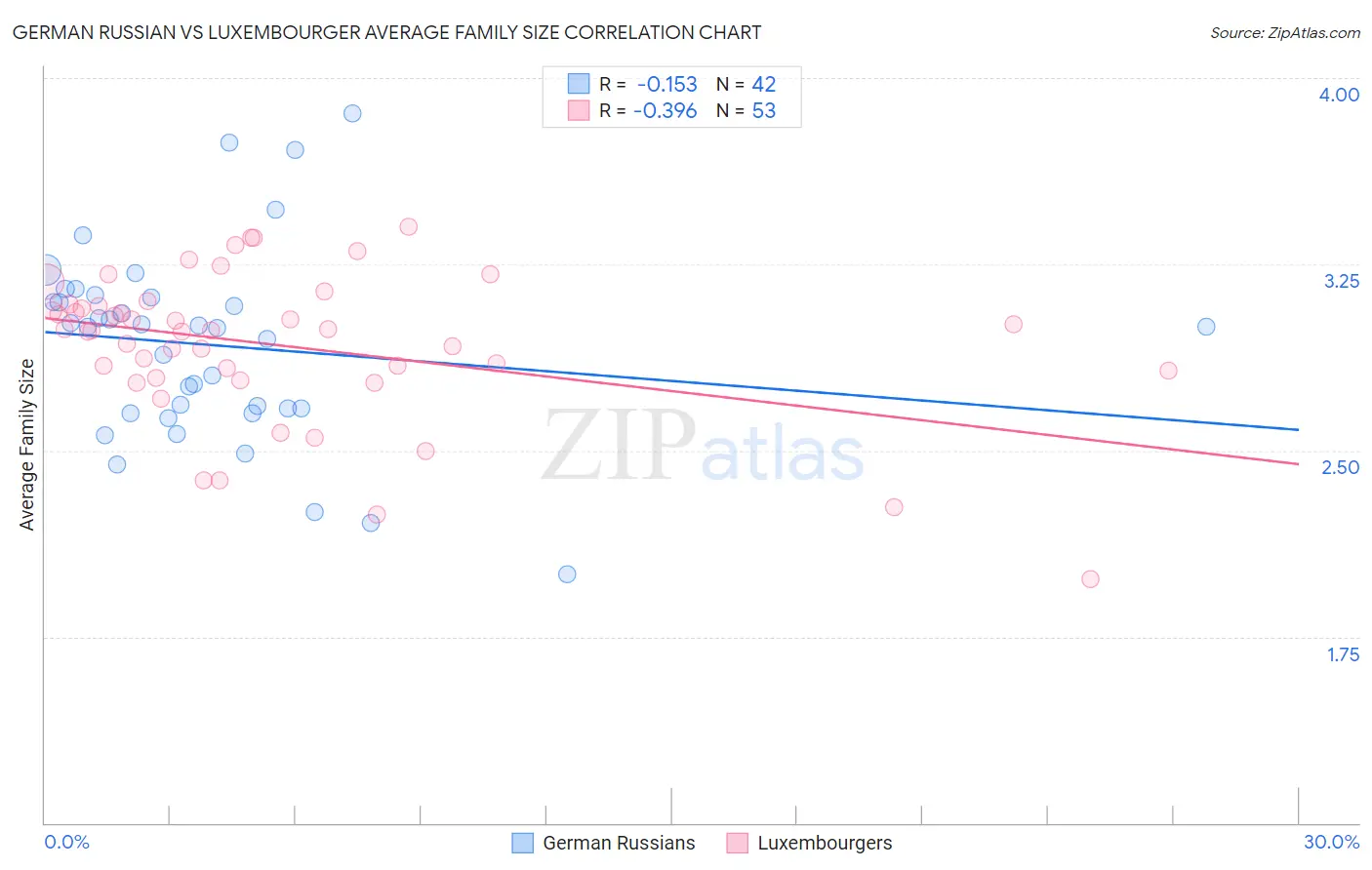 German Russian vs Luxembourger Average Family Size