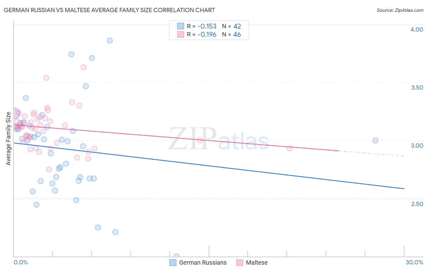 German Russian vs Maltese Average Family Size