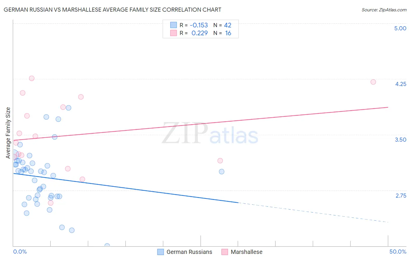 German Russian vs Marshallese Average Family Size
