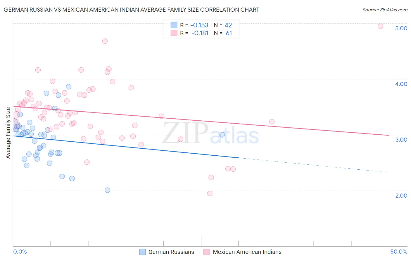 German Russian vs Mexican American Indian Average Family Size