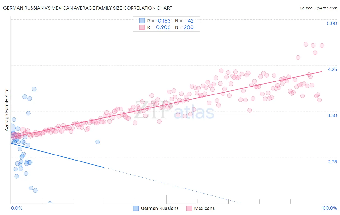 German Russian vs Mexican Average Family Size