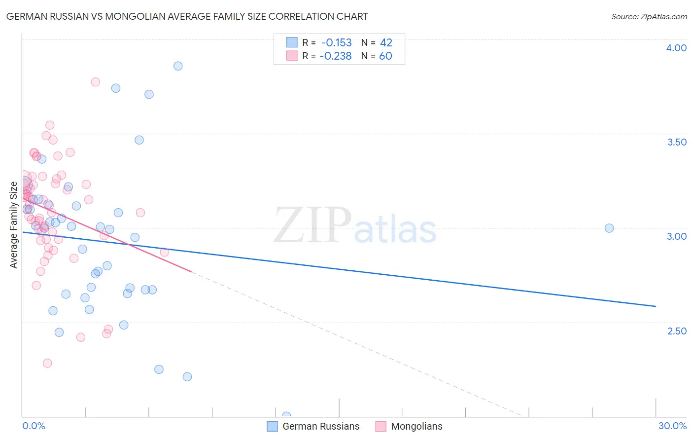 German Russian vs Mongolian Average Family Size