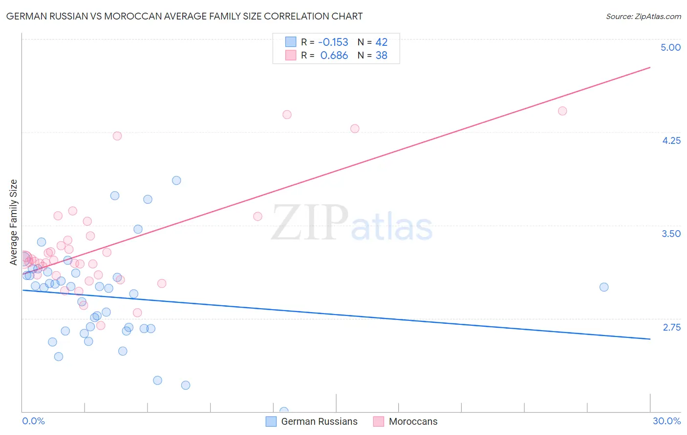 German Russian vs Moroccan Average Family Size