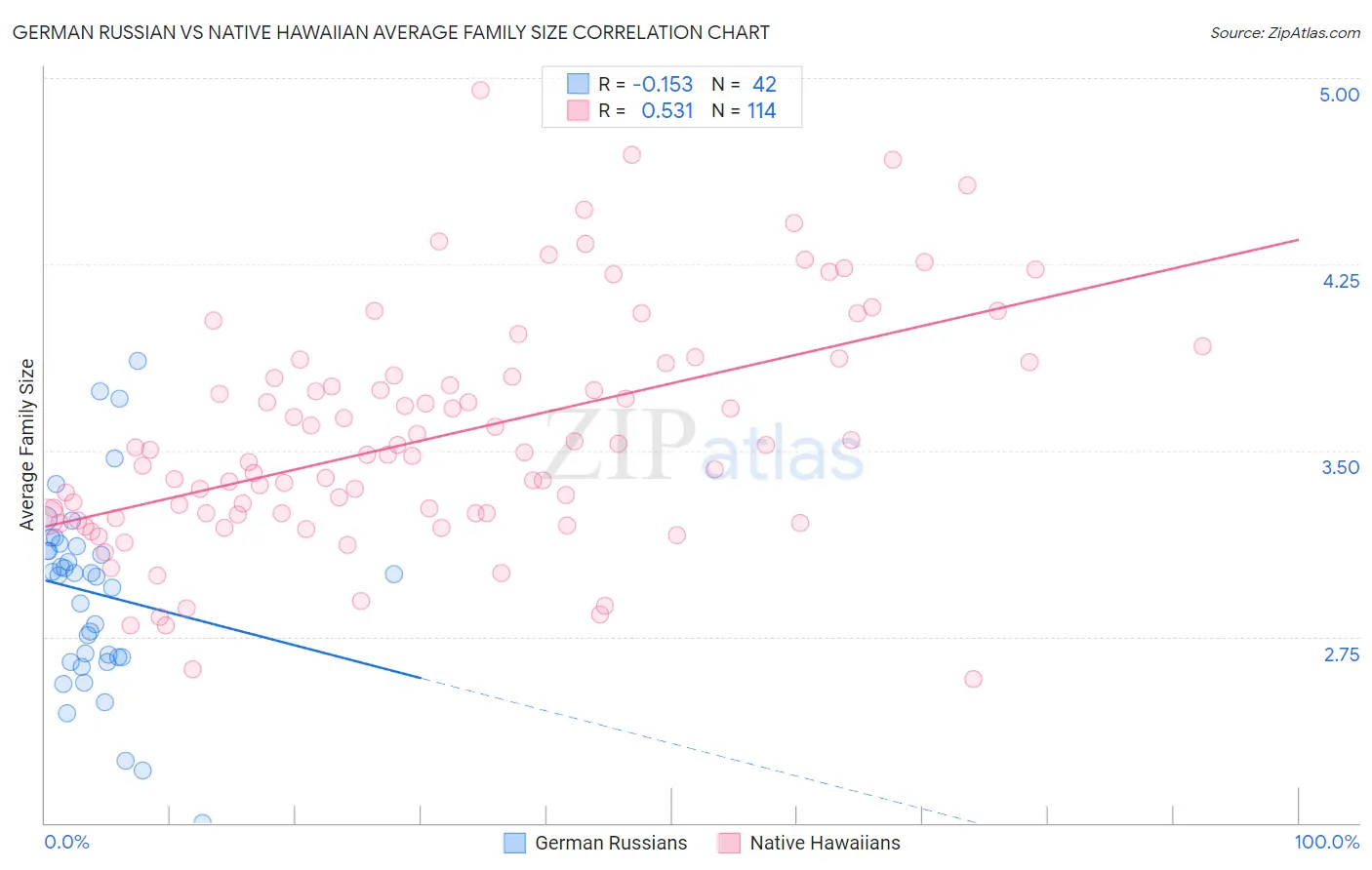 German Russian vs Native Hawaiian Average Family Size