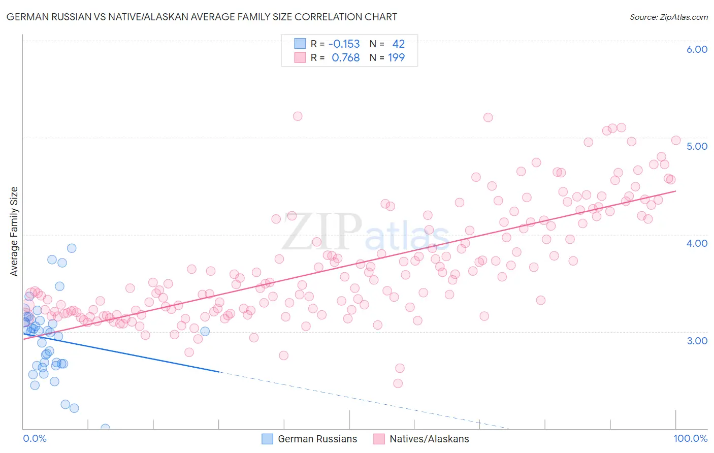 German Russian vs Native/Alaskan Average Family Size