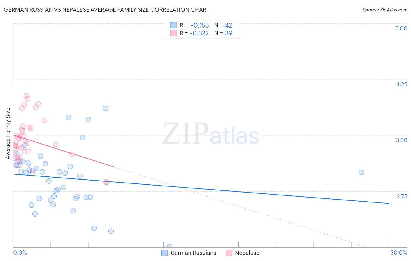 German Russian vs Nepalese Average Family Size