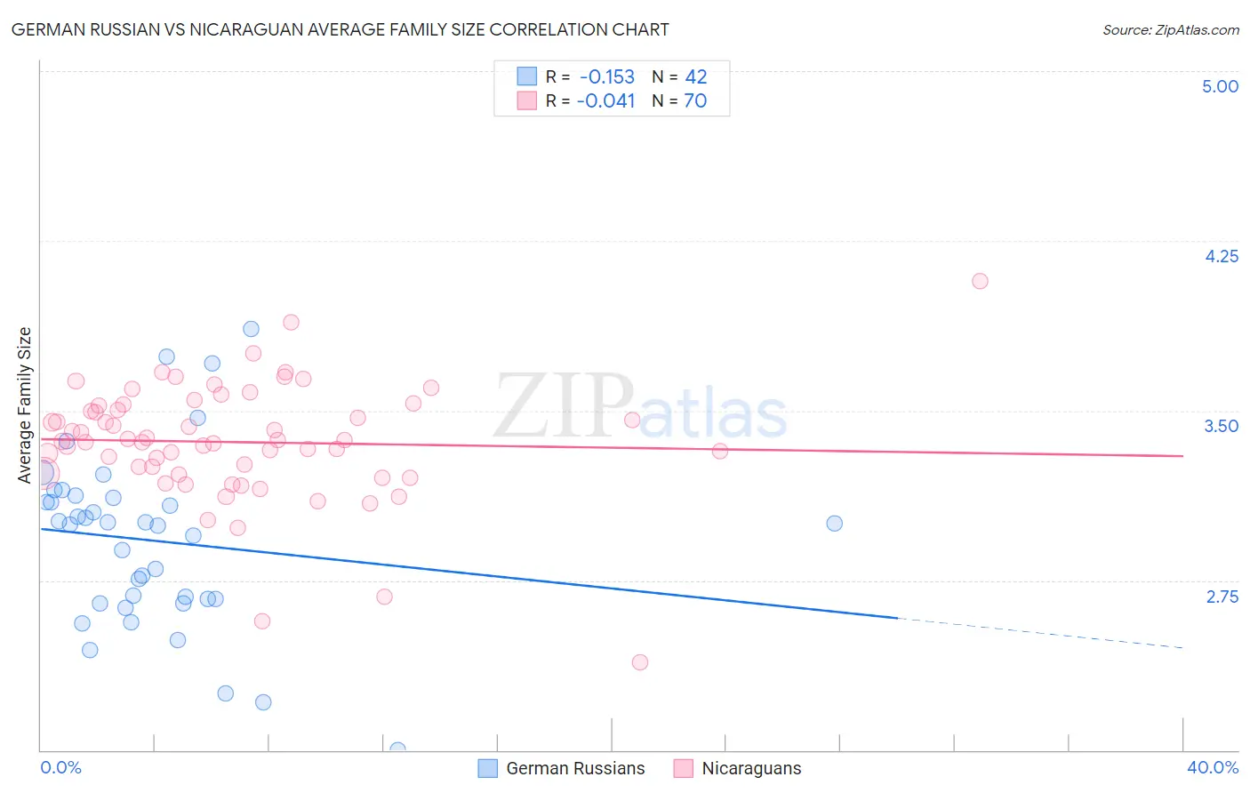 German Russian vs Nicaraguan Average Family Size