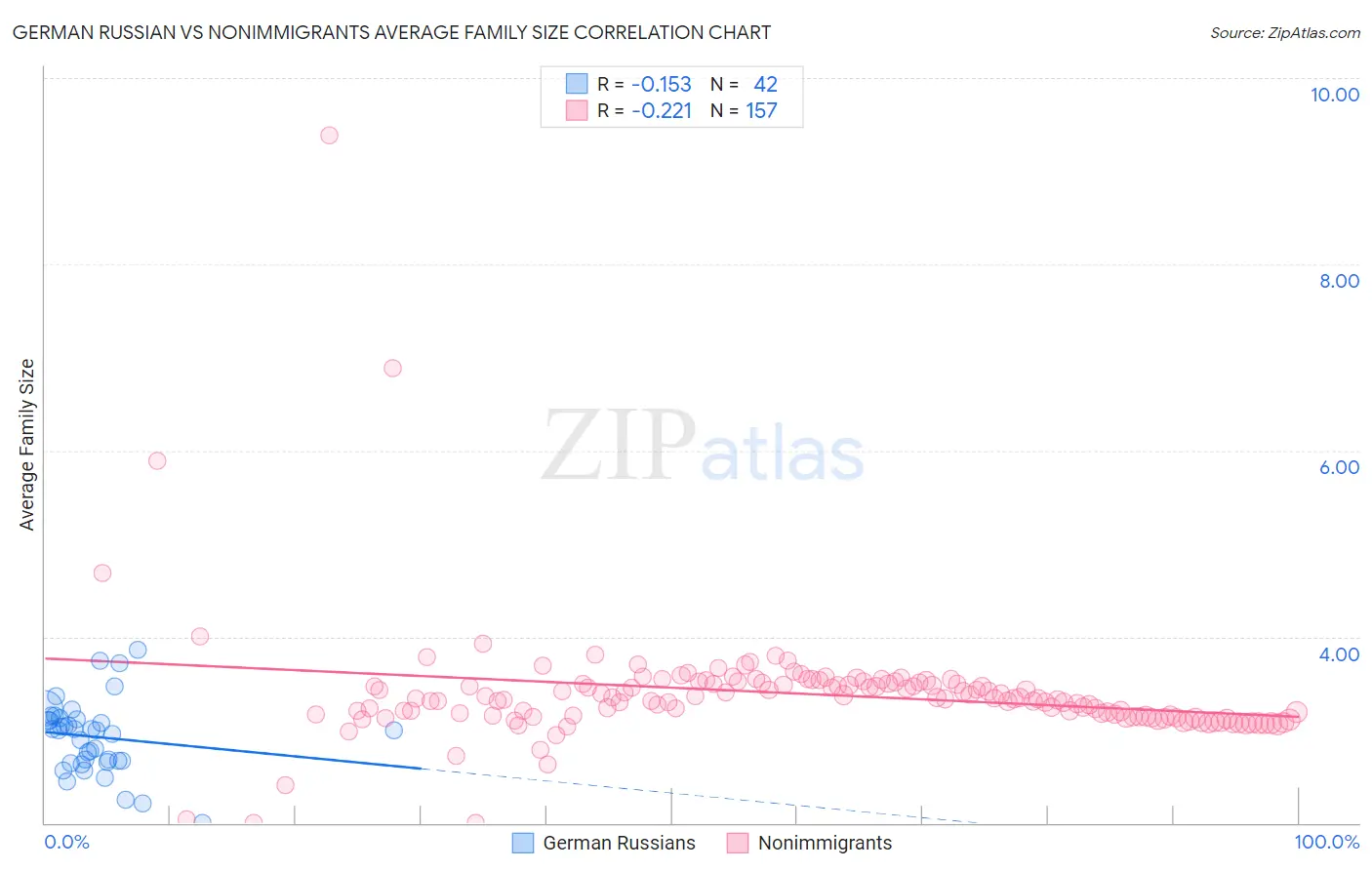 German Russian vs Nonimmigrants Average Family Size