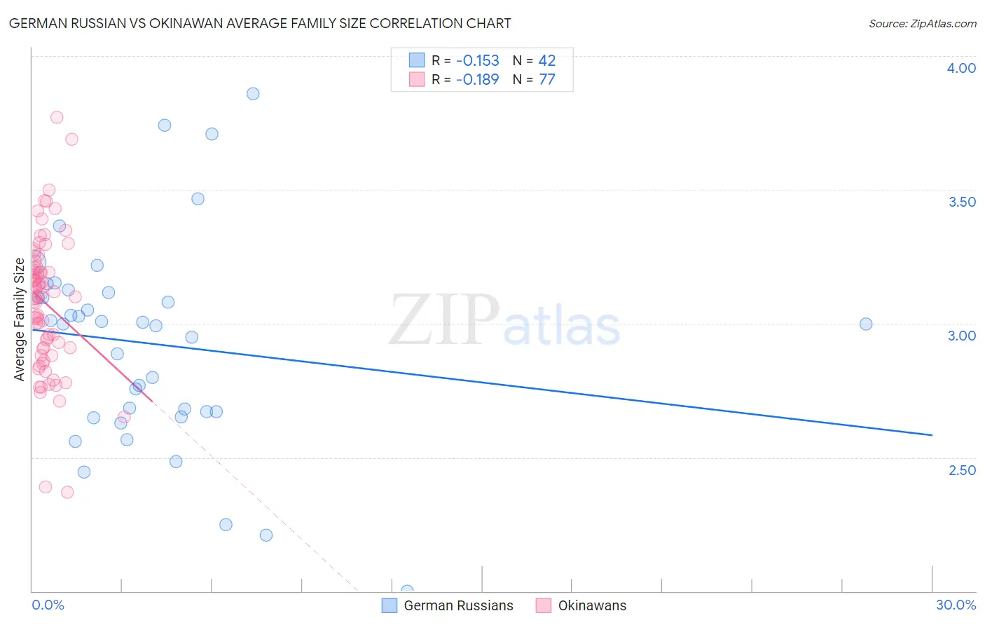 German Russian vs Okinawan Average Family Size