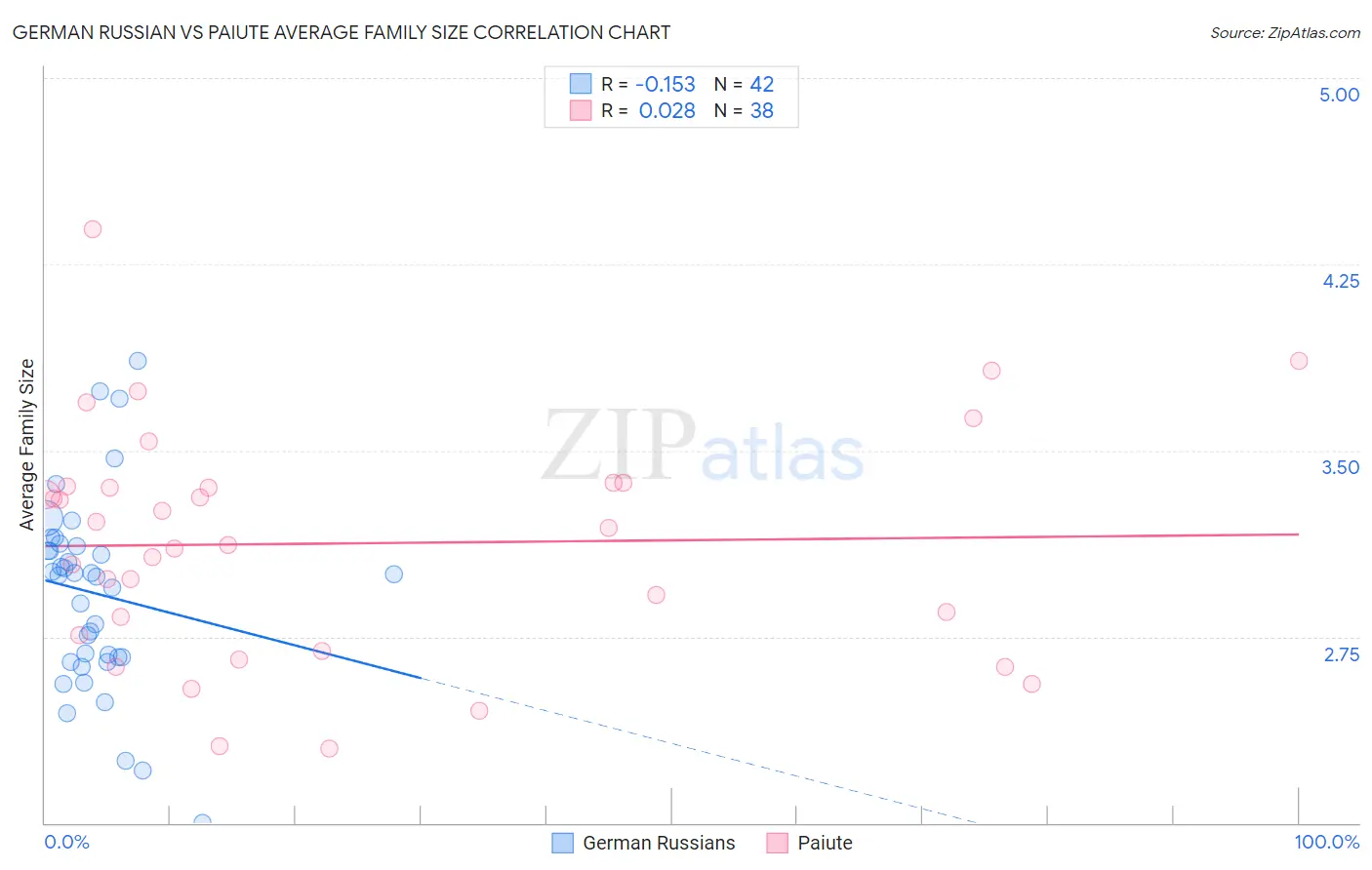German Russian vs Paiute Average Family Size