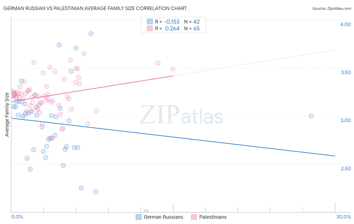 German Russian vs Palestinian Average Family Size