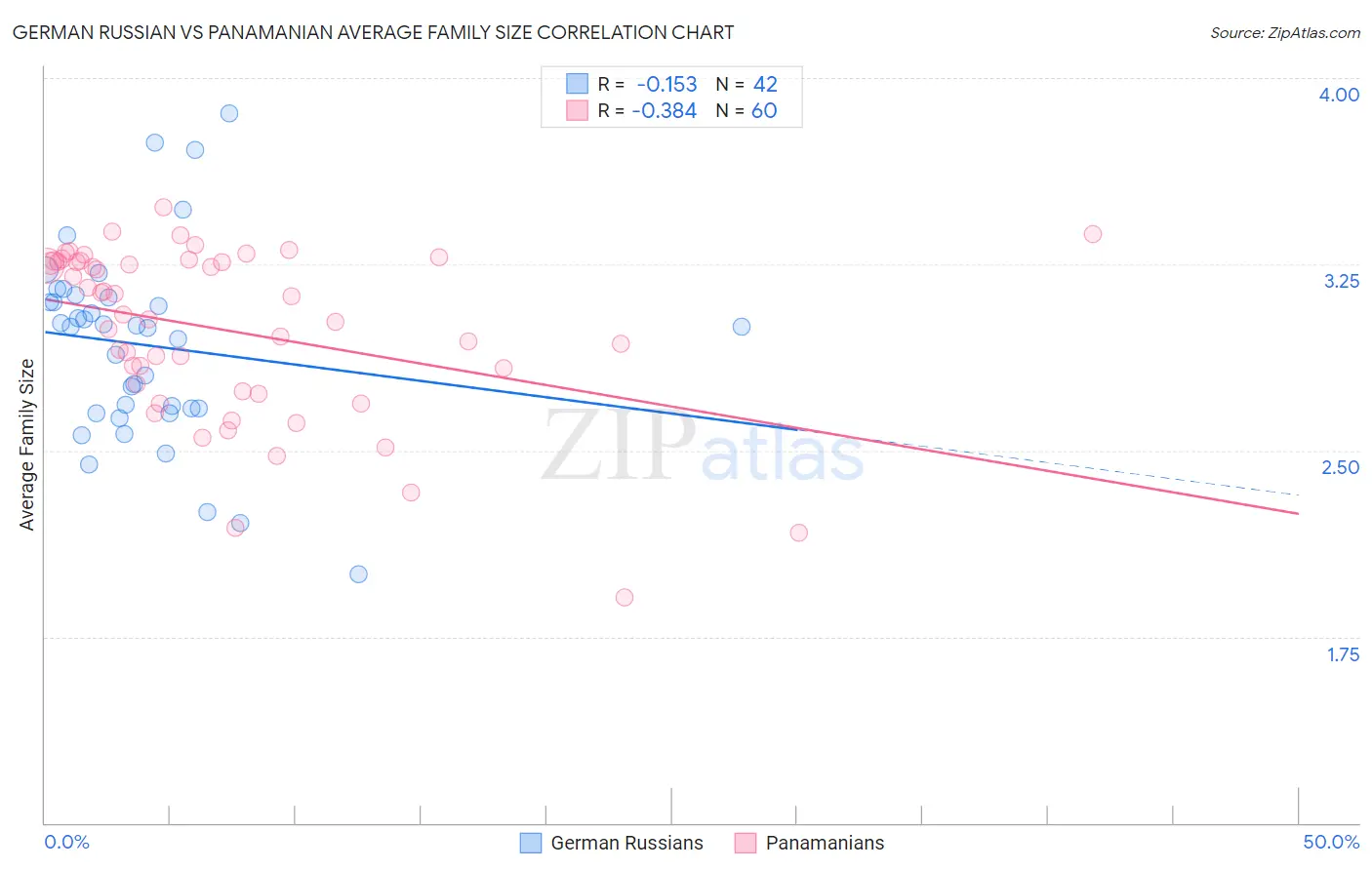 German Russian vs Panamanian Average Family Size