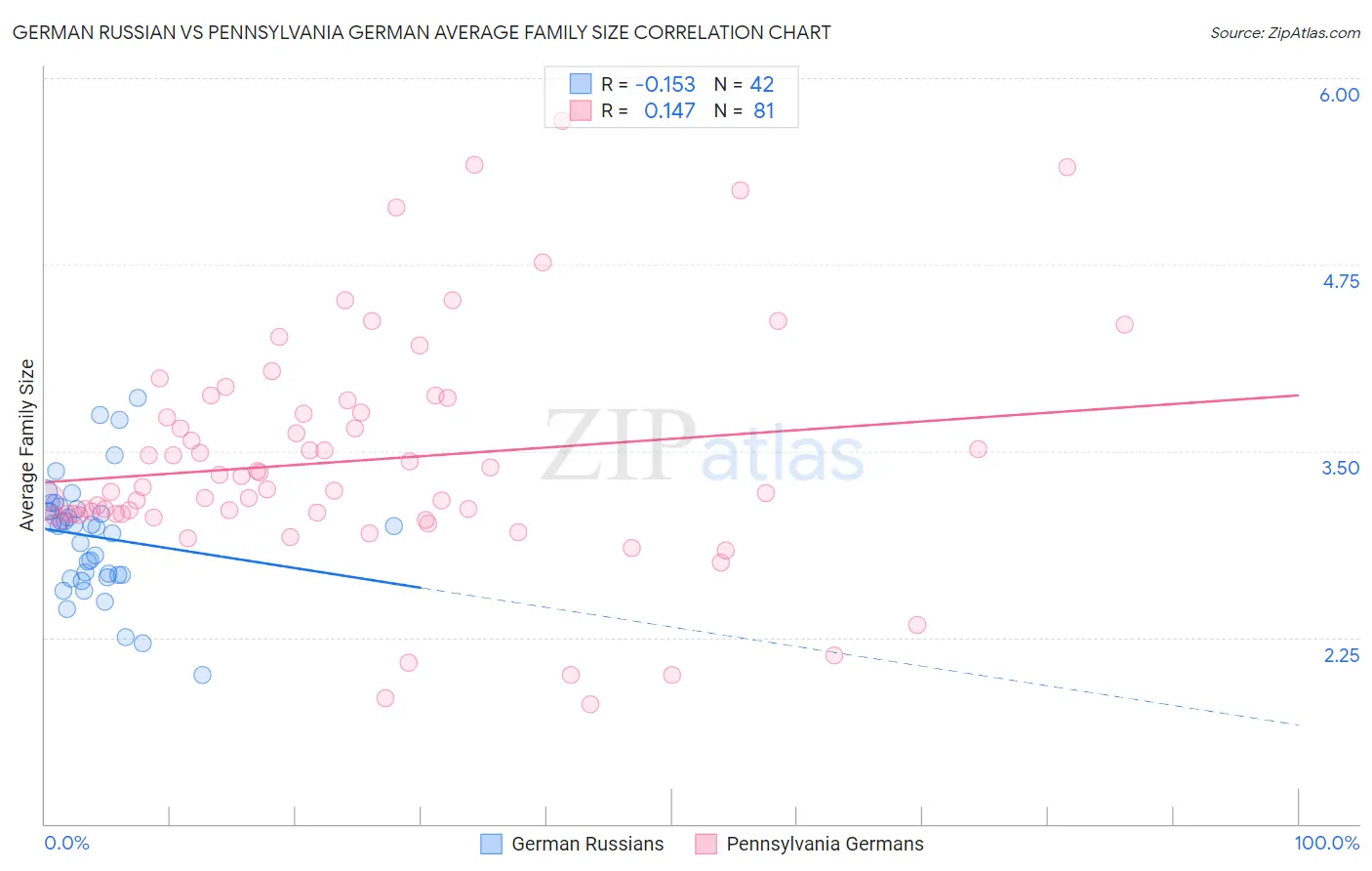 German Russian vs Pennsylvania German Average Family Size
