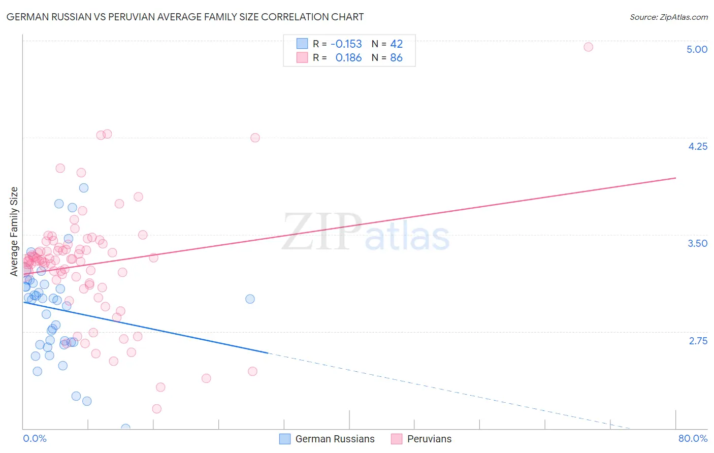 German Russian vs Peruvian Average Family Size