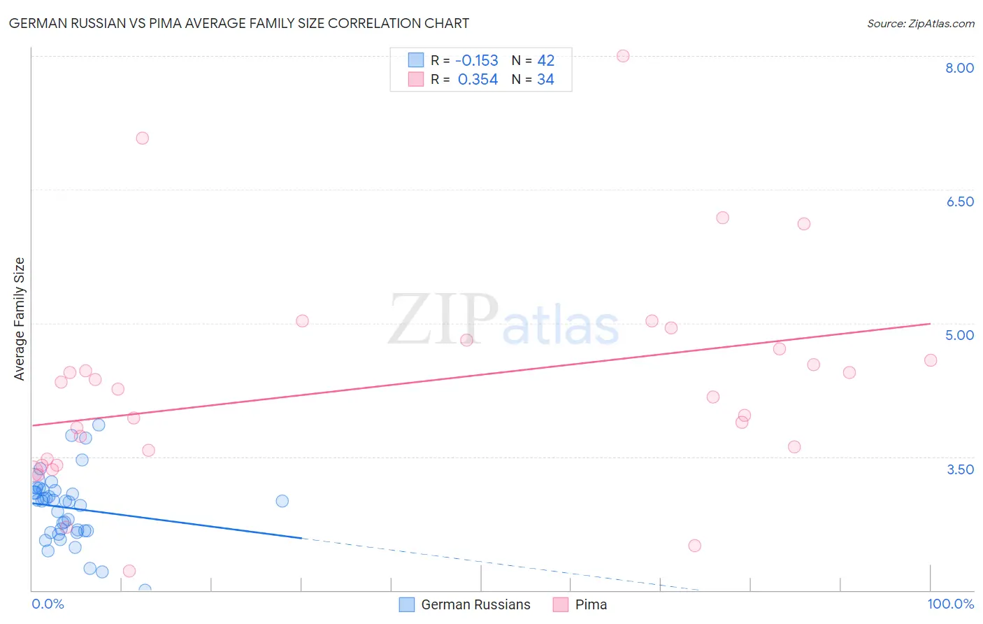 German Russian vs Pima Average Family Size
