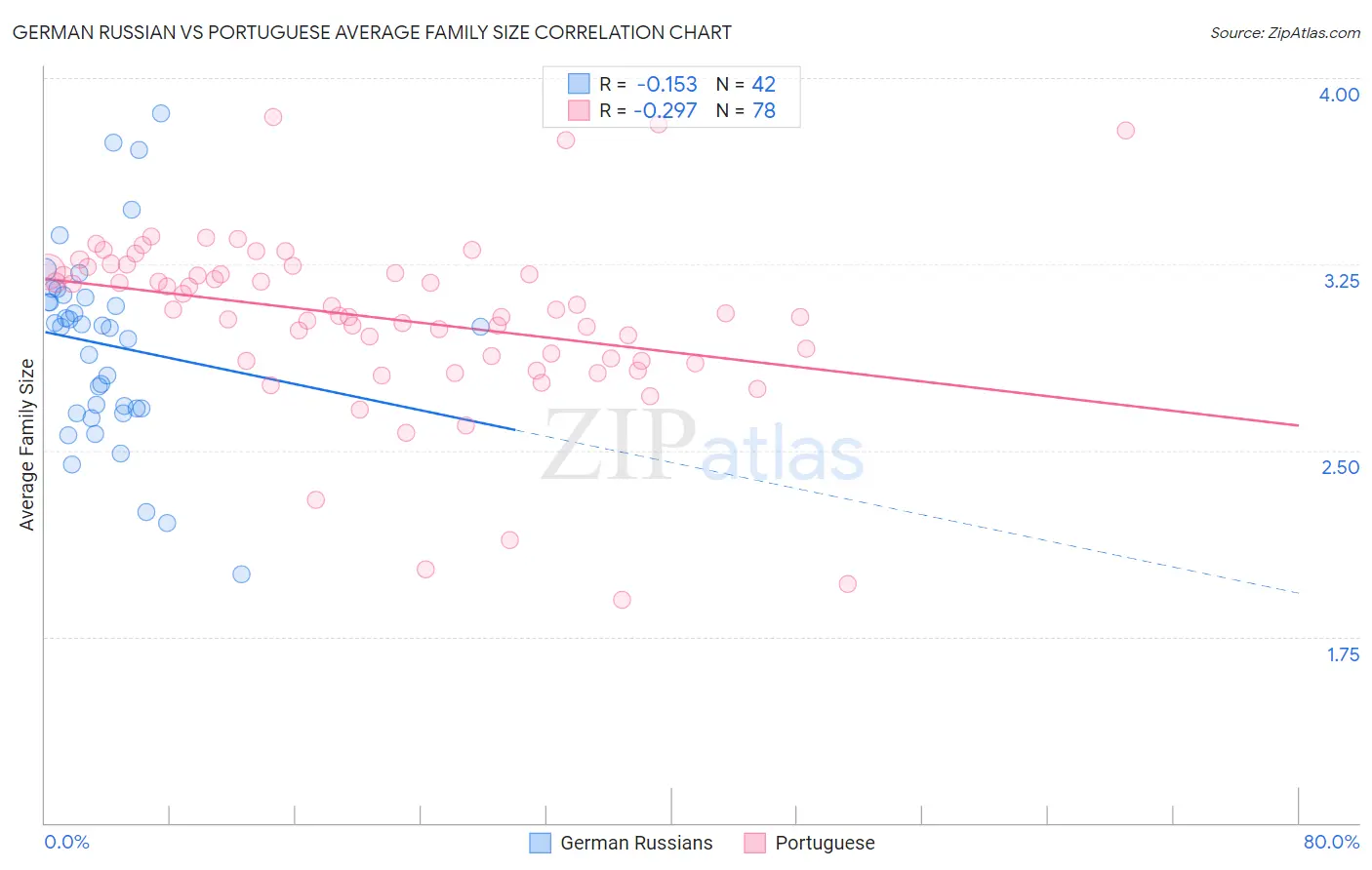 German Russian vs Portuguese Average Family Size
