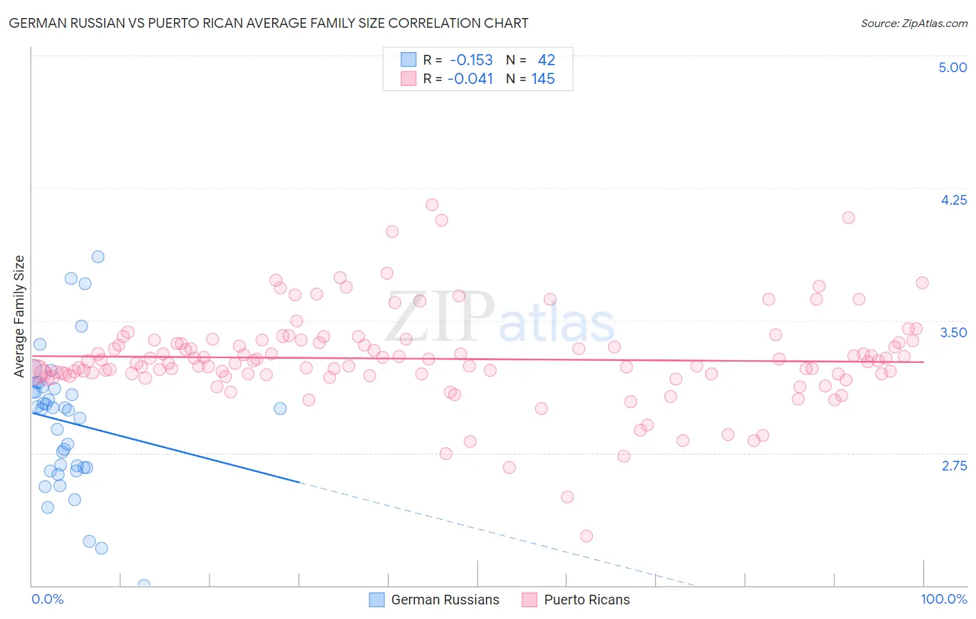 German Russian vs Puerto Rican Average Family Size