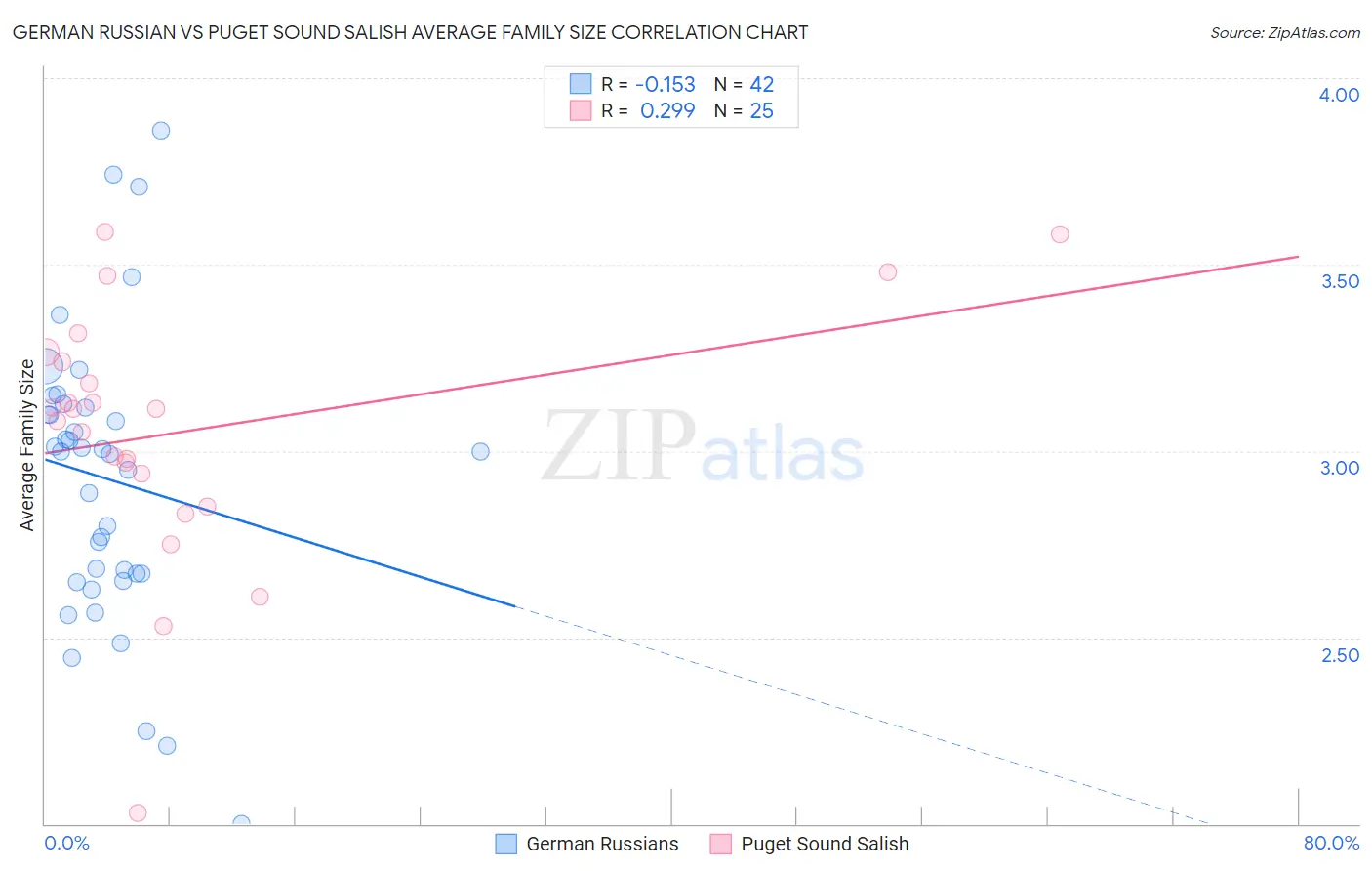 German Russian vs Puget Sound Salish Average Family Size