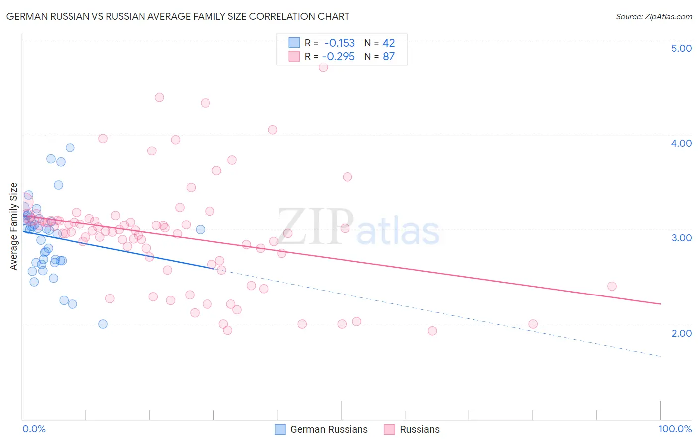 German Russian vs Russian Average Family Size