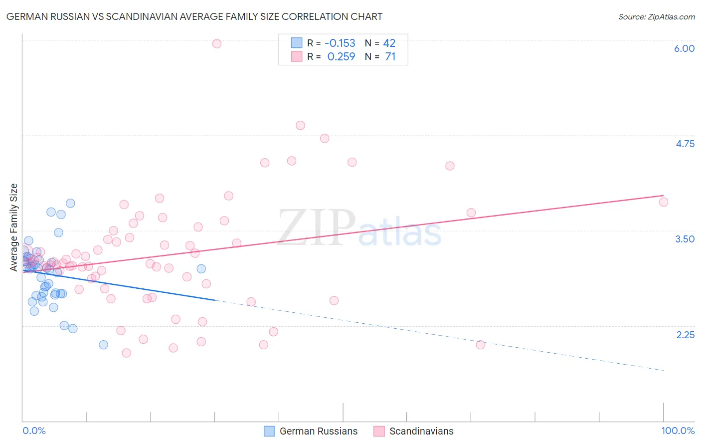 German Russian vs Scandinavian Average Family Size